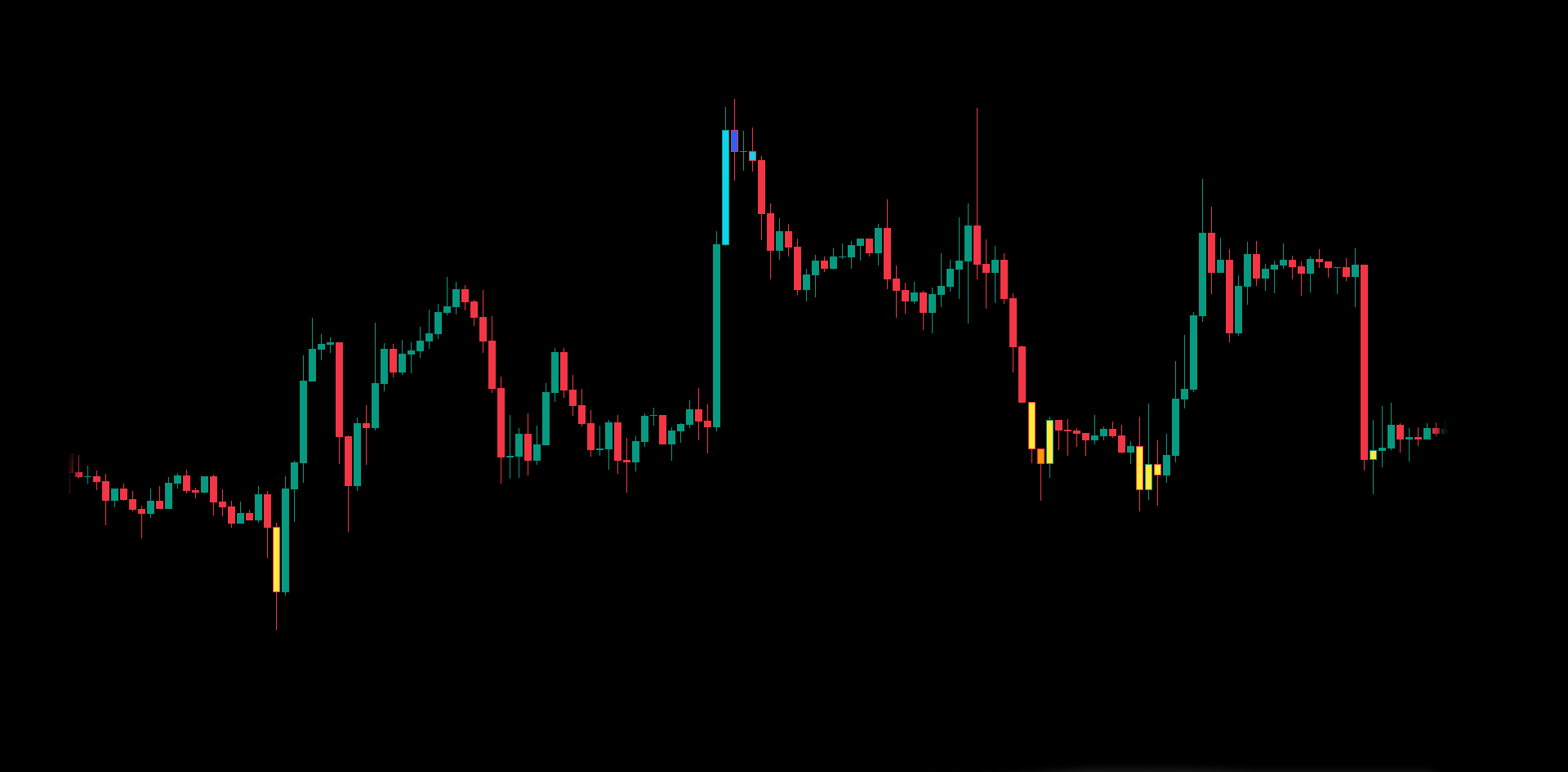 Bar colours — overbought and oversold